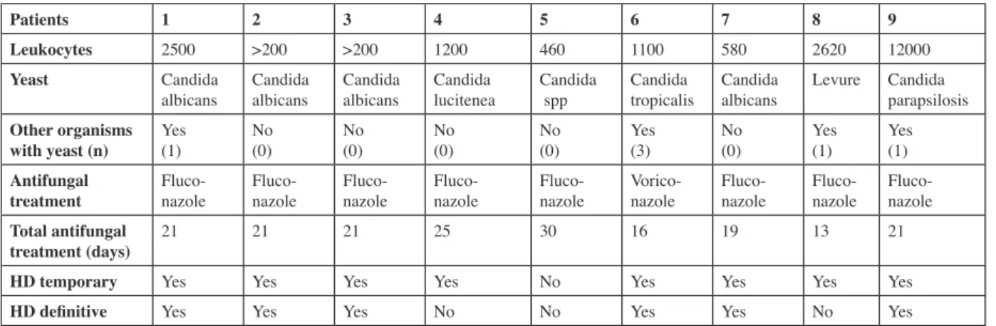 Tableau II : bacteriological, therapeutic and follow up characteristics of the patients