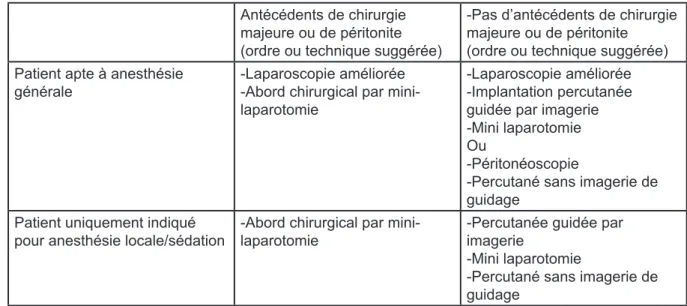 TABLEAU II : Recommandations suggérées pour le choix de la technique d’implantation du cathéter
