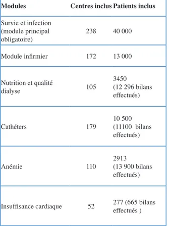 Tableau II : centres actifs en 2018 et nombre de patients traités  au 31/12/18 journal officiel du Registre de Dialyse Péritonéale de Langue Française   RDPLF   www.rdplf.orgModulesCentres inclus Patients inclus