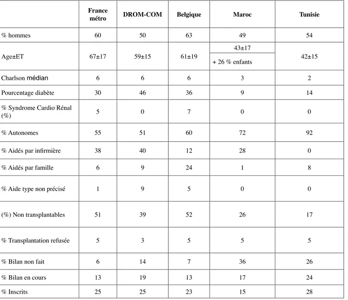 Tableau III : Profil des patients traités par Dialyse Péritonéale par région francophone du RDPLF