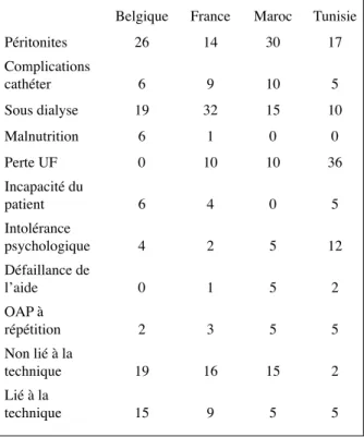 Tableau VII : causes de transferts de DP en hémodialyse, ex- ex-primées en pourcentages des transferts en hémodialyse dans  l’année 2018