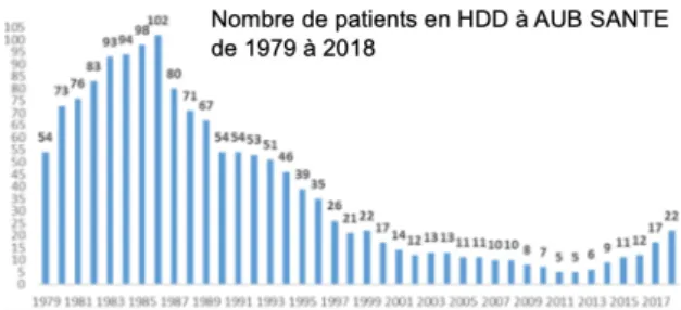 Fig. 1 : Nombre de patients en HDD 1979-2018 a l'AUB