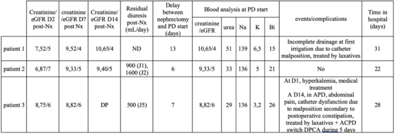 Table III : Evolution during postoperative first month.