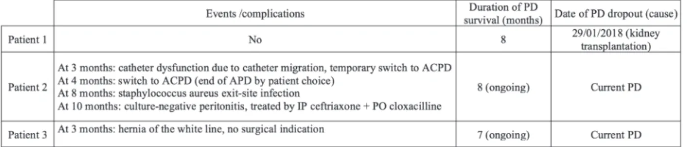 Table V : Long term peritoneal dialysis (PD) evolution  IP : intra-peritoneal ; PO : per os.