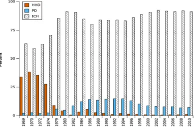Fig.  annual incidence of patients on home hemodialysis  (HHD), in center (ICH) and peritoneal dialysis (PD) in US