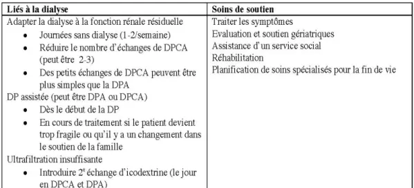 Tableau 2 : facteurs-clefs utiles à la qualité de vie chez les patients âgés en DP