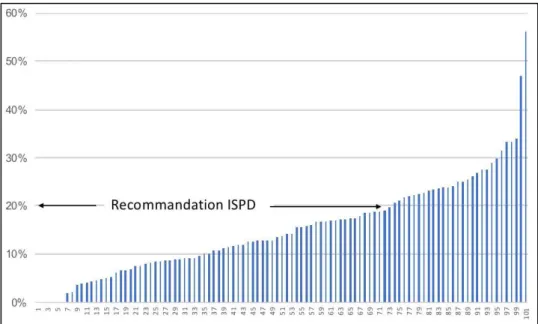 Fig. 1 : pourcentages de péritonites sans germe par centre ayant eu plus de 20 épisodes de liquides troubles entre le  1er janvier 2010 et le 31 décembre 