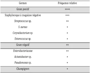 Tableau I Fréquence relative des principaux germes dé- dé-tectés dans les péritonites associées  à la dialyse  périto-néale d’après (6) 