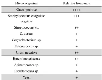 Table I Relative frequency of the main micro-organisms  detected in peritonitis associated with peritoneal dialysis  (from (6))