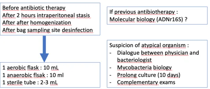Figure 1. Proposal for management of bacteriological specimens for suspicion of peritonitis in patients treated with  peritoneal dialysis