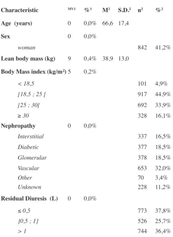 Table I: Patient Description