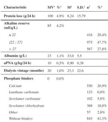 Fig. 2 : Alkaline reserve  in APD and CAPD