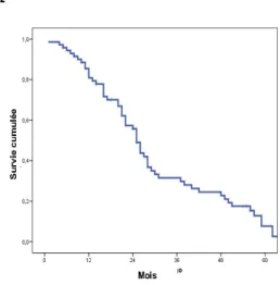 Figure 1 : Evolution de la classe NYHA avant et après 
