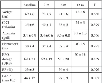 Table 1: Evolution of clinical variables