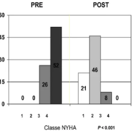 Figure 1: Evolution of NYHA functional class before and after PD.