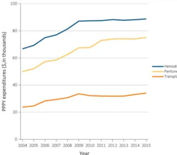 Fig. 10 : Progression des dépenses publiques pour le  traitement de l’IRCT entre 2004-2015  (permission USRDS)