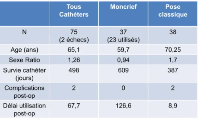 Tableau I : résumé des 2 populations