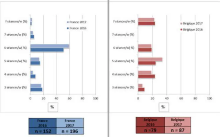 Fig. 1 : Fréquence des dialyses / semaine Le nombre d’heures passées en HDD/semaine  sont  quant  à  elles  pratiquement  identiques  entre  la  France et la Belgique et ceci quelle que soit la fréquence  d’HDD/semaine : 12 heures de dialyse par semaine en