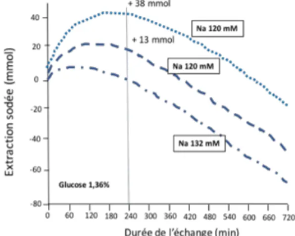 Fig. 4 : Modélisation de l’extraction sodée en fonction de la  durée de l’échange (en minutes) selon la concentration de  sodium de la solution de dialyse-sodium.