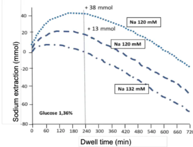Fig. 4 : Modeling of sodium extraction as a function of the  exchange time (in minutes) according to the sodium  concen-tration of the dialysis-sodium solution