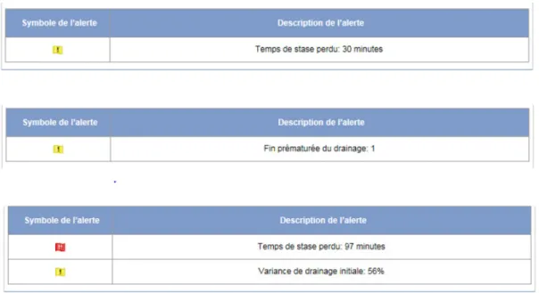 Fig. 3 : Analyse des alertes