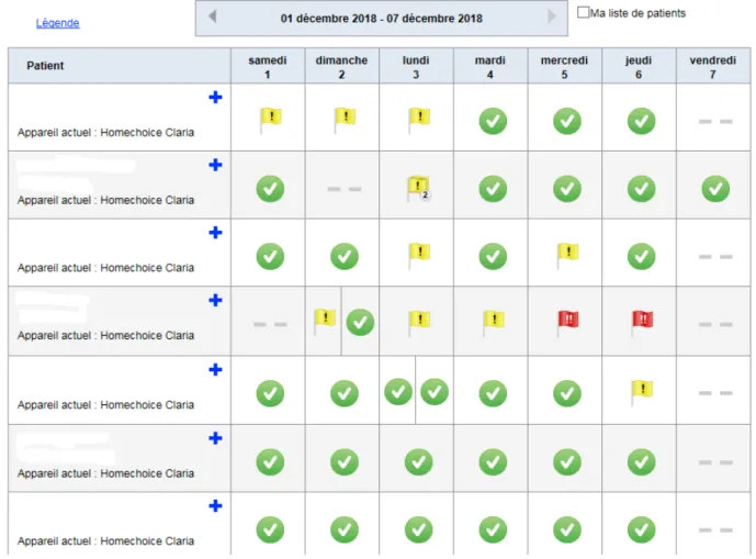 Fig. 1: Weekly overview dashboard showing the progress of DPA APD sessions