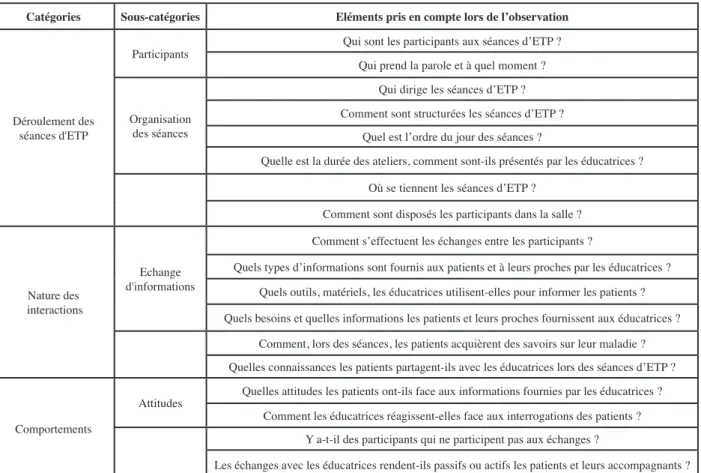 Tableau I : Grille d’évaluation utilisée pour les enquêtes