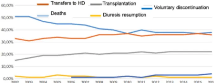 Table I : median number of months before transfer to HD by transfers causes