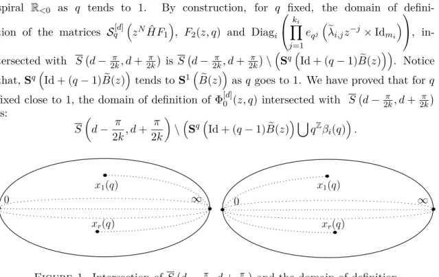 Figure 1. Intersection of S ( d − 2k π , d + 2k π ) and the domain of deﬁnition of Φ [d] 0 (z, q) (left) and Φ [d]∞ (z, q) (right).
