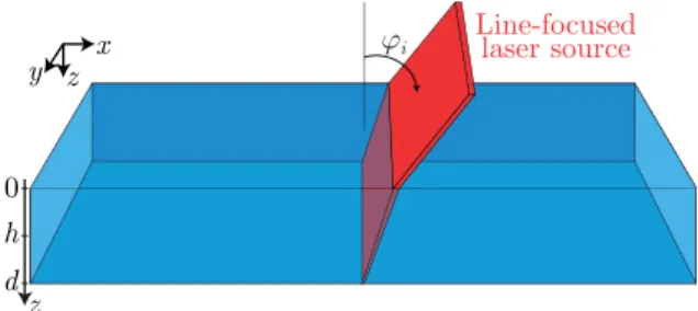 FIG. 1. (Color online) Geometry of the acoustic source resulting of the absorption of a laser beam focused to a line on the surface of a  low-absorbing plate.