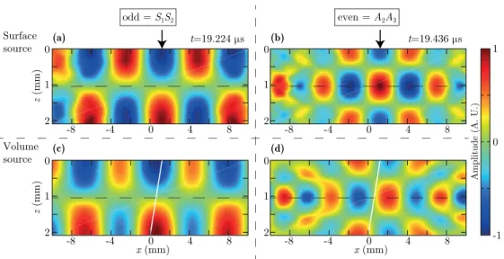 FIG. 4. (Color online) Odd and even components of the normal displacement calculated in a window glass plate for (a) and (b) the surface source and (c) and (d) the tilted volume source (u i ¼ 50  ): the odd parts at time t ¼ 19.22 ls [(a) and (c)] reveal t