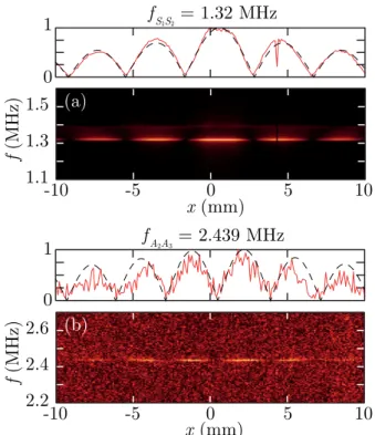FIG. 9. (Color online) Fourier transform of the experimental signals versus position x and frequency: (a) f 2 ½1:1; 1:6 MHz, (b) f 2 ½2:2; 2:7 MHz.