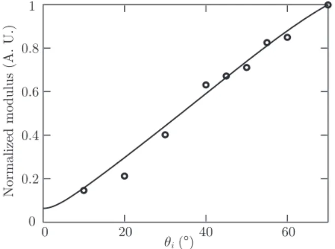 FIG. 10. Ratio of S 1 S 2 and A 2 A 3 resonance amplitudes as a function of the angle of incidence u i : theory (solid line) and experiments (dots).