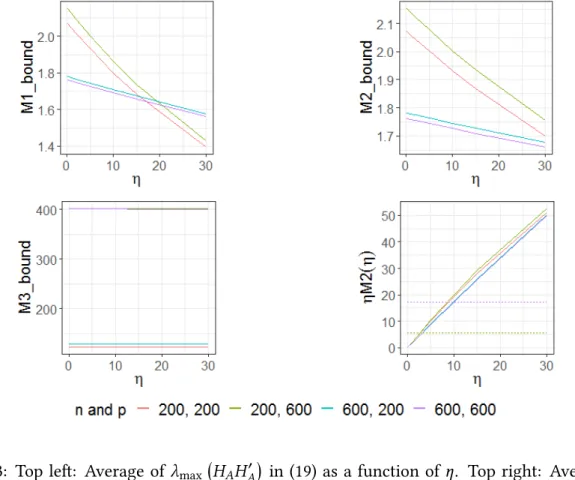 Figure 3: Top left: Average of 