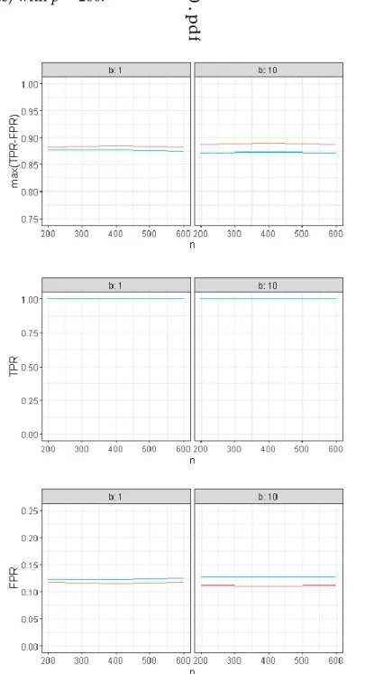 Figure 6: Average of max(TPR-FPR) and the corresponding TPR and FPR for gEN (in red) and Elastic Net (in blue) with 