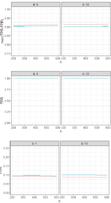 Figure 8: Average of max(TPR-FPR) and the corresponding TPR and FPR for gEN (in red) and Elastic Net (in blue) with 