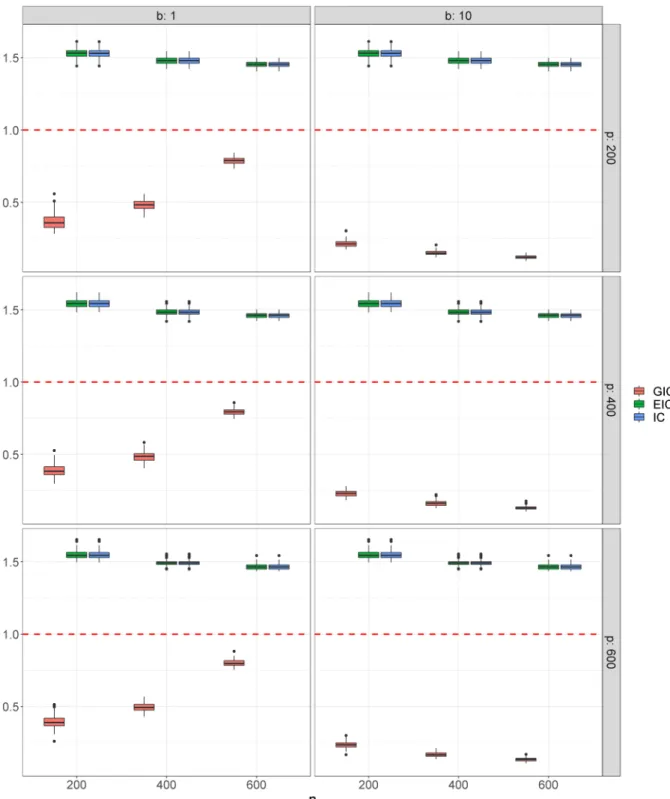 Figure 1: Boxplot of values defined in (23) and obtained from 100 replications.