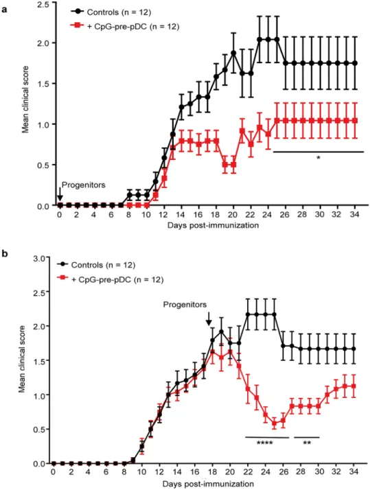 Figure 7.  Extended therapeutic window of CpG-pre-pDCs against EAE. CpG-pre-pDCs, 80,000 per recipient,  were adoptively transferred either (a) at d-0 (n = 12 mice per group), or (b) at d-17 (n = 12 mice per group) after  immunization