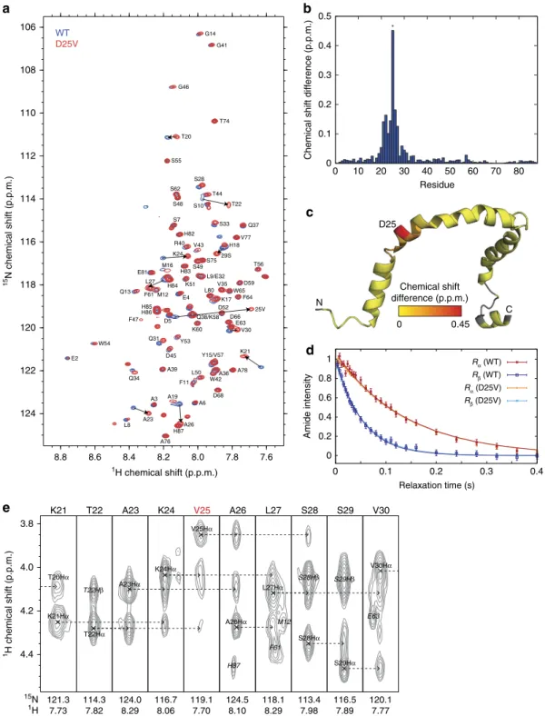 Figure 8 | NMR spectroscopy. (a) 1 H, 15 N-Heteronuclear single quantum coherence (HSQC) spectra of wild-type (WT, blue) and D25V (red) apoC-III.