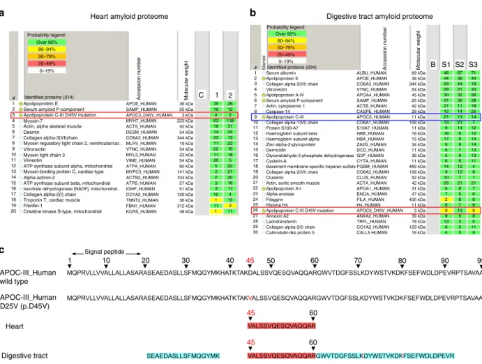 Figure 2 | Proteomic analysis of amyloid plaques. Proteomic analyses of amyloid plaques from heart (a) and digestive tract (b) biopsy specimens of patient III.3 showing the most abundant proteins found