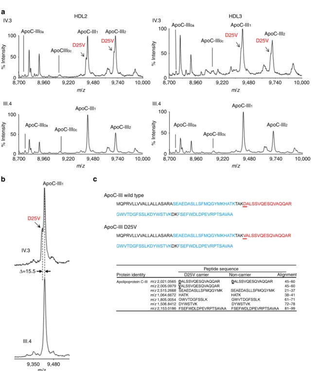 Figure 3 | MS characterization of wild-type and D25V apoC-III isoforms in HDL2 and HDL3
