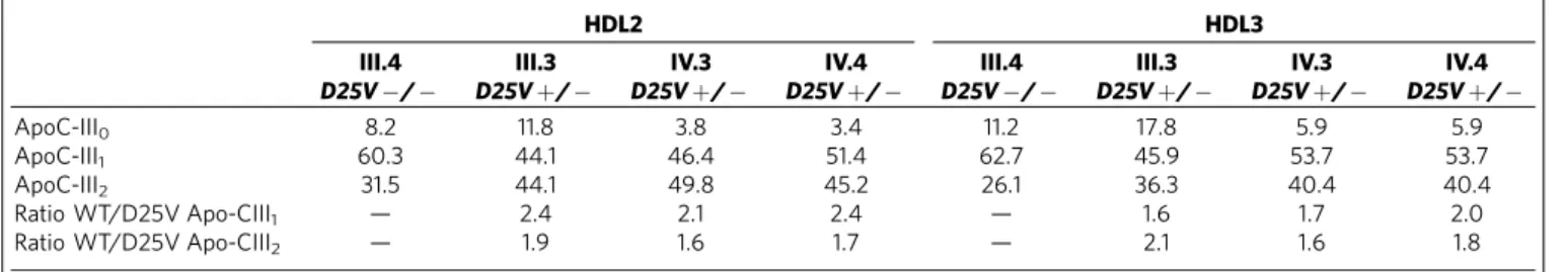 Table 2 | Relative quantiﬁcation of apoC-III isoforms in D25V-carriers.