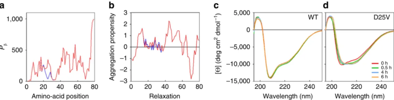 Figure 5 | Predicted and experimental beta-aggregation propensity at the site of mutation