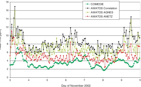 Figure 9. Time-series of the mean rms of all profiles compared to aLMo. Overall, the COMEDIE solution has the smallest rms, followed by the solution AWATOS ANETZ.