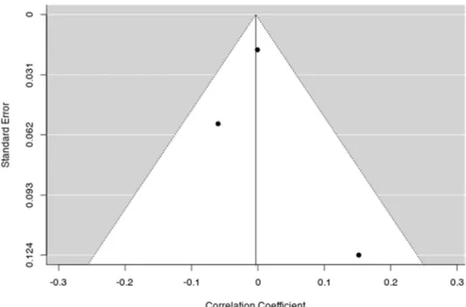 Figure 4. Funnel plot of the meta-analysis in schizophrenia patients. Each plotted point represents  the standard error and the correlation coefficient between the SZ PRS and global cognitive  functioning for a single study