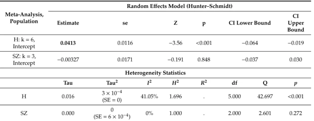 Table 1. Meta-analyses of the association between the genetic risk of schizophrenia and global cognition in general and healthy participants (H) versus participants with schizophrenia (SZ).