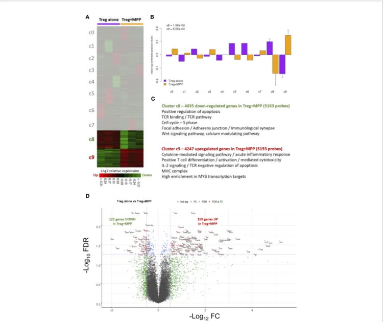 FIGURE 3 | Overview of the changes induced by MPPs on the whole transcriptome (39,444 probes) of Tregs