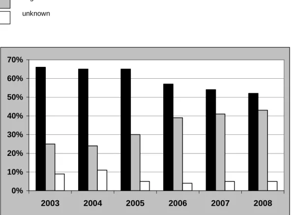 Figure 1. HIV serological status  positive  negative  unknown 0%10%20%30%40%50%60%70% 2003 2004 2005 2006 2007 2008