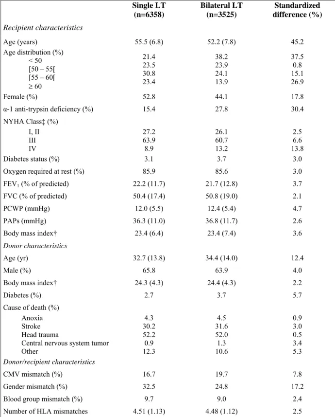 Table 2. Main baseline characteristics of the 9883 patients with COPD according to type  of lung transplantation