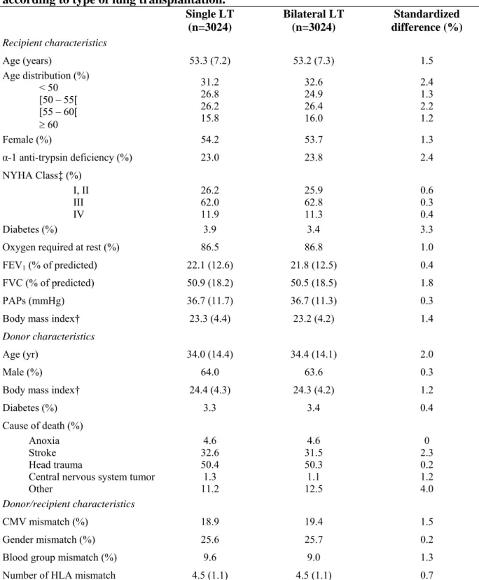 Table 4. Main baseline characteristics of the 6048 patients matched by propensity score  according to type of lung transplantation.